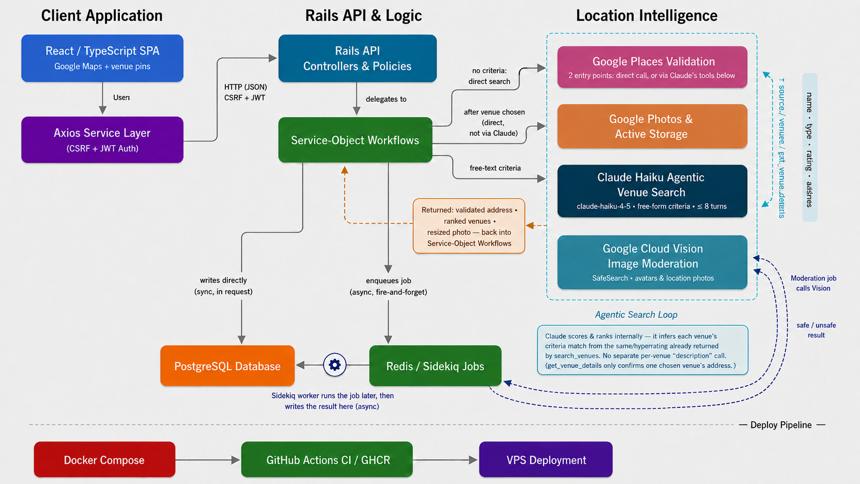 amigos unite app flow diagram